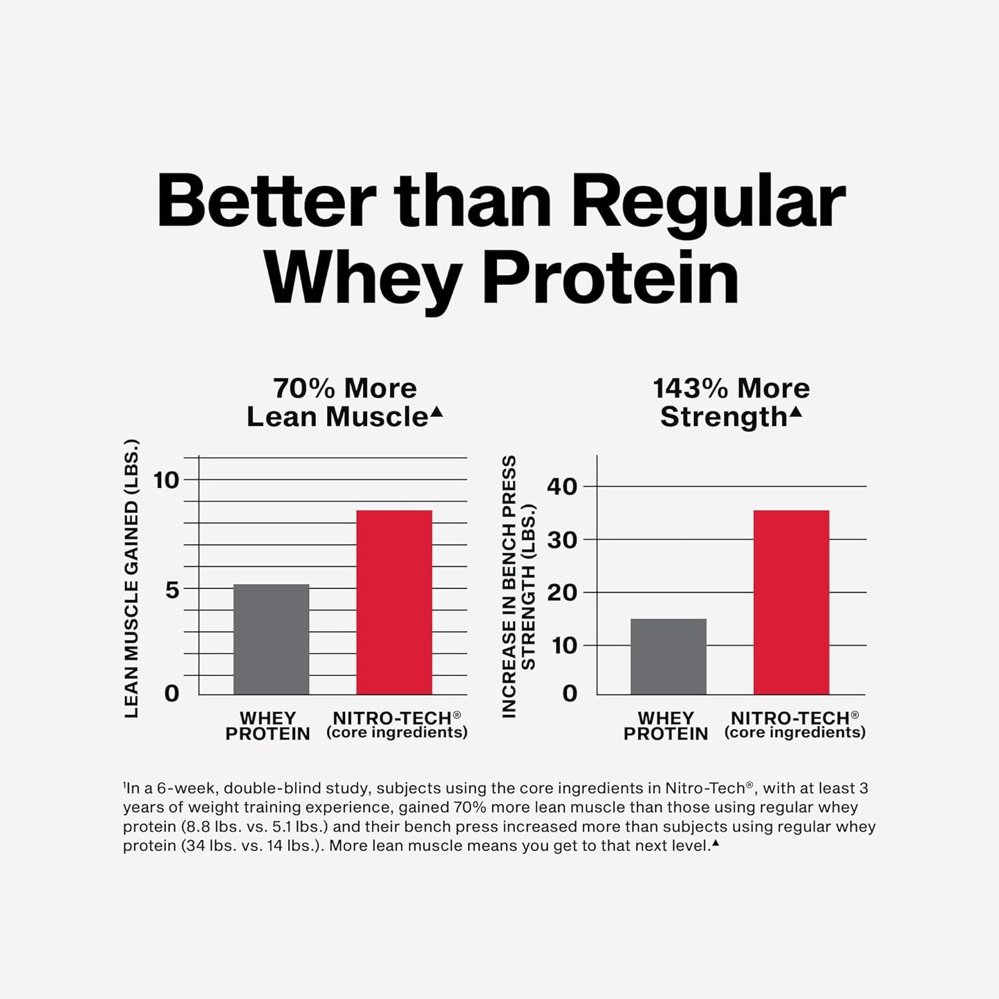 Whey Protein Powder (Strawberry, 4 Pound) - Nitro-Tech Ultimate Muscle Building Formula with Whey Protein Isolate - 30G of Protein, 3G of Creatine & 6.8G of BCAA - Packaging May Vary
